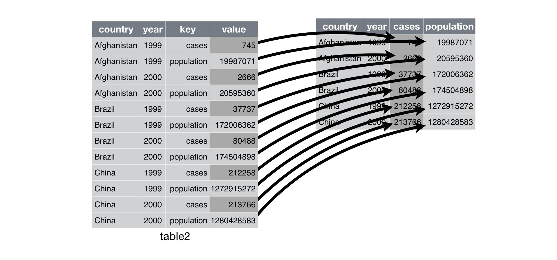 Pivoting `table2` into a "wider", tidy form.